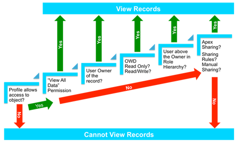 ViewRecord