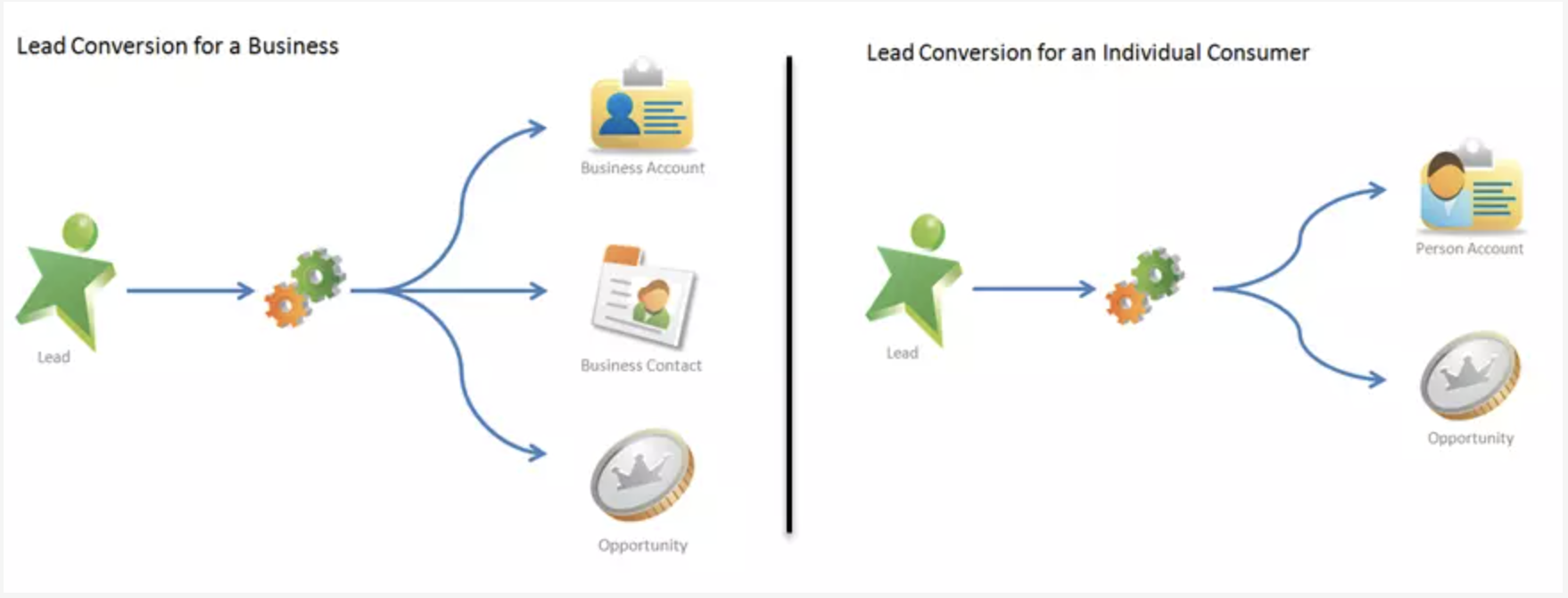 leadConvert